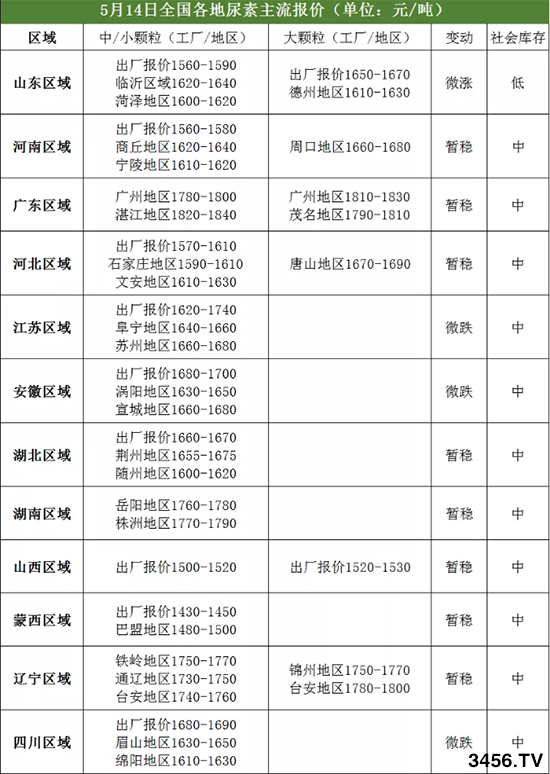 山東尿素廠家全線上調(diào)10元!2020-5-15尿素價(jià)格行情報(bào)價(jià) 山東尿素廠家全線上調(diào)10元!2020-5-15尿素價(jià)格行情報(bào)價(jià)