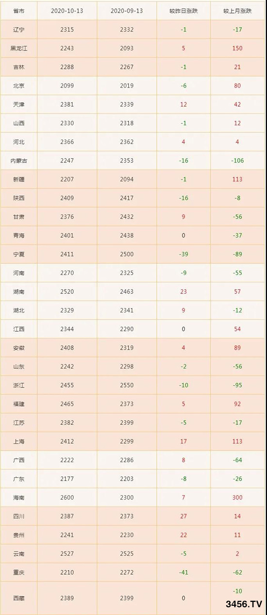 勁爆行情!玉米價格再次上漲300元/噸!搶糧大戰(zhàn)一觸即發(fā)!年前能突破1.4元嗎? 勁爆行情!玉米價格再次上漲300元/噸!搶糧大戰(zhàn)一觸即發(fā)!年前能突破1.4元嗎?