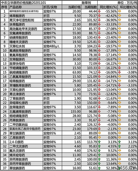 草銨膦價(jià)格上漲!2020-11-4今日主流除草劑價(jià)格走勢(shì)分析 草銨膦價(jià)格上漲!2020-11-4今日主流除草劑價(jià)格走勢(shì)分析