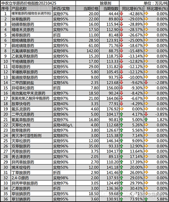 除草劑價格行情走勢一覽2021-5-5 除草劑價格行情走勢一覽2021-5-5