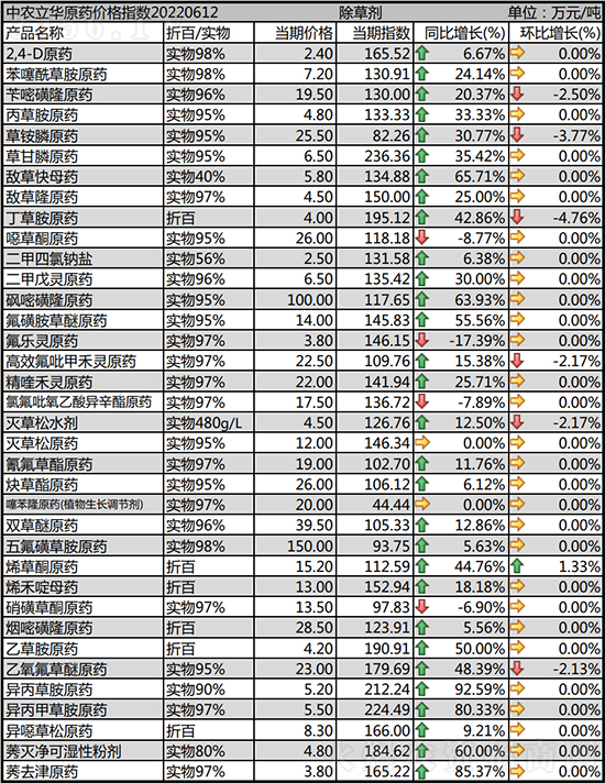 除草劑現(xiàn)在什么行情?除草劑價(jià)格走勢一覽 除草劑現(xiàn)在什么行情?除草劑價(jià)格走勢一覽